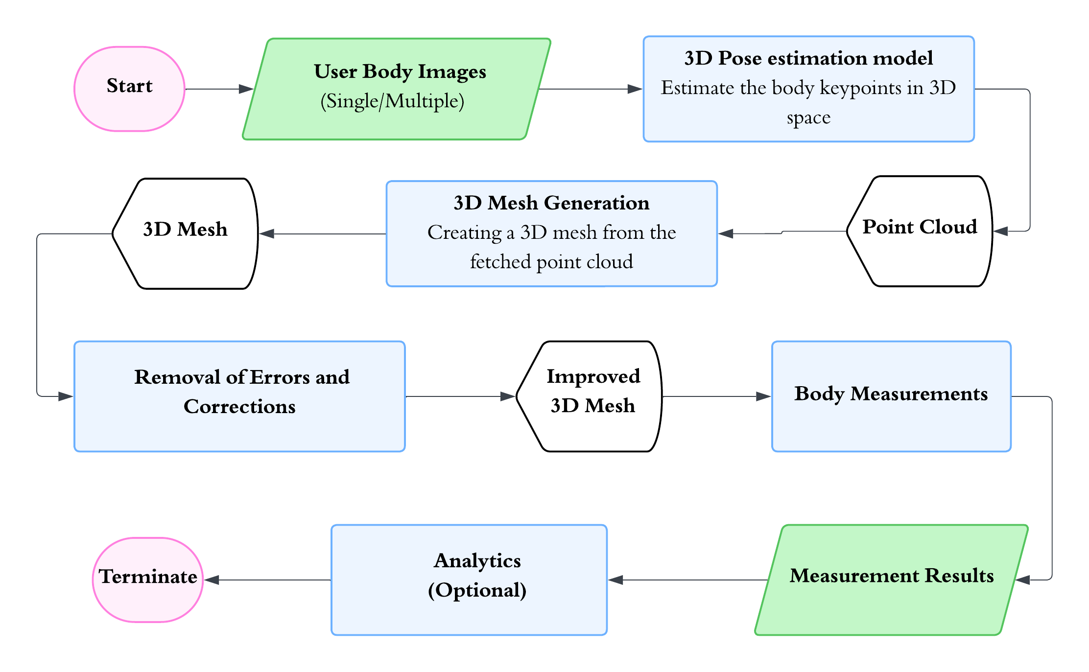 System Overview